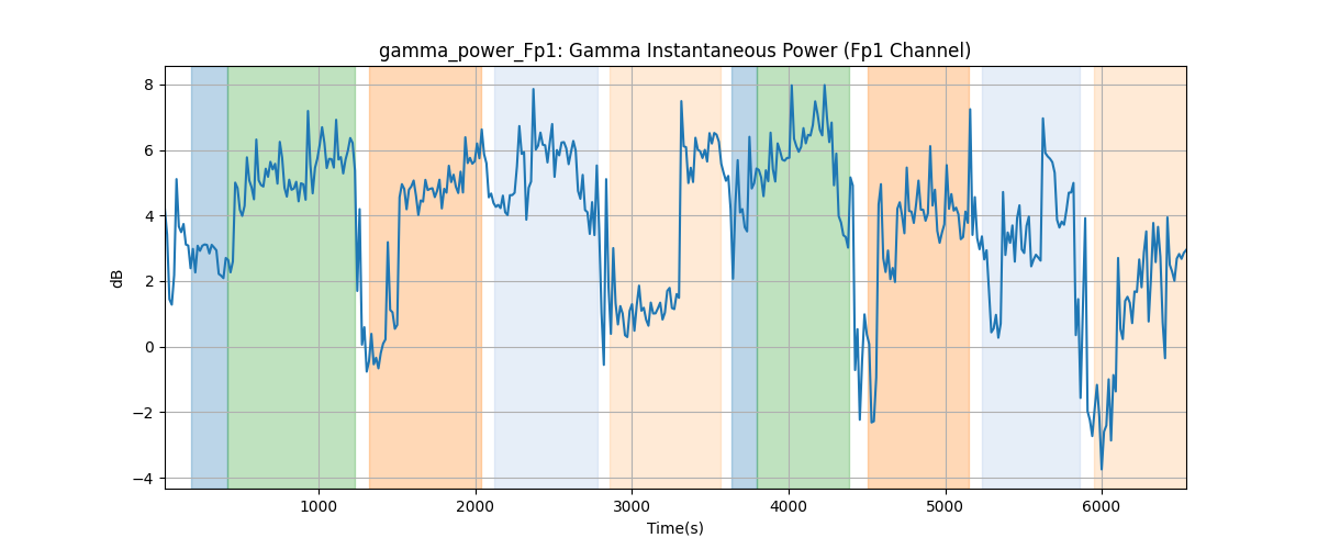 gamma_power_Fp1: Gamma Instantaneous Power (Fp1 Channel)