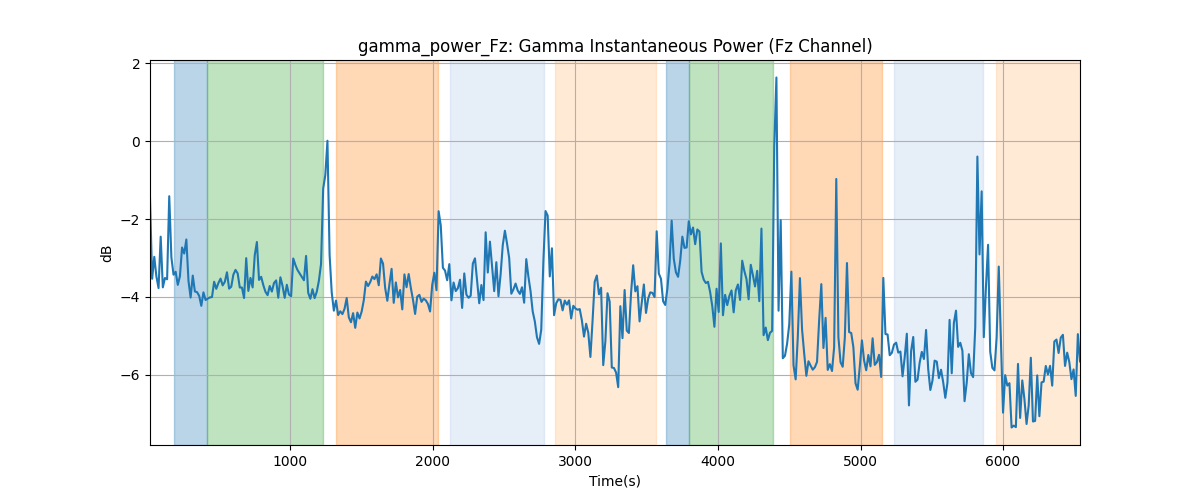 gamma_power_Fz: Gamma Instantaneous Power (Fz Channel)