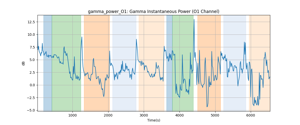 gamma_power_O1: Gamma Instantaneous Power (O1 Channel)