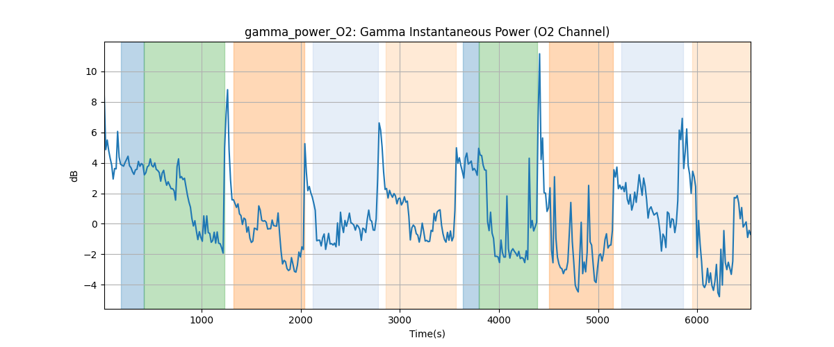 gamma_power_O2: Gamma Instantaneous Power (O2 Channel)