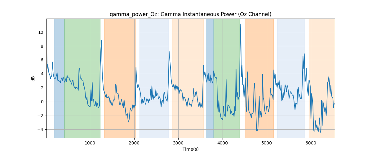 gamma_power_Oz: Gamma Instantaneous Power (Oz Channel)