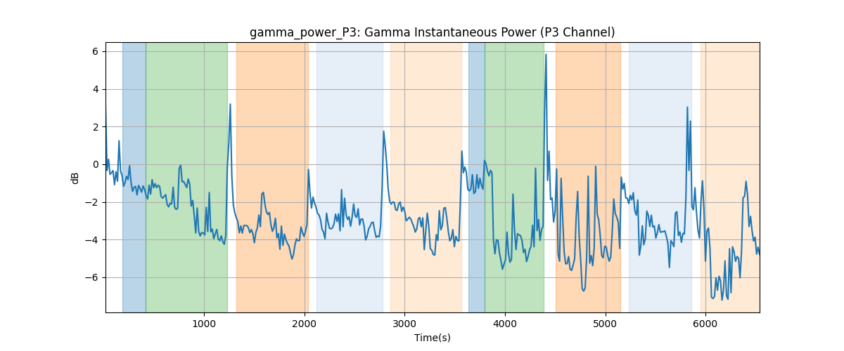 gamma_power_P3: Gamma Instantaneous Power (P3 Channel)