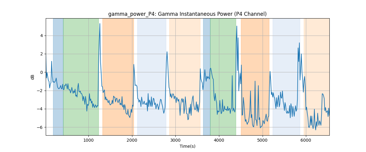 gamma_power_P4: Gamma Instantaneous Power (P4 Channel)