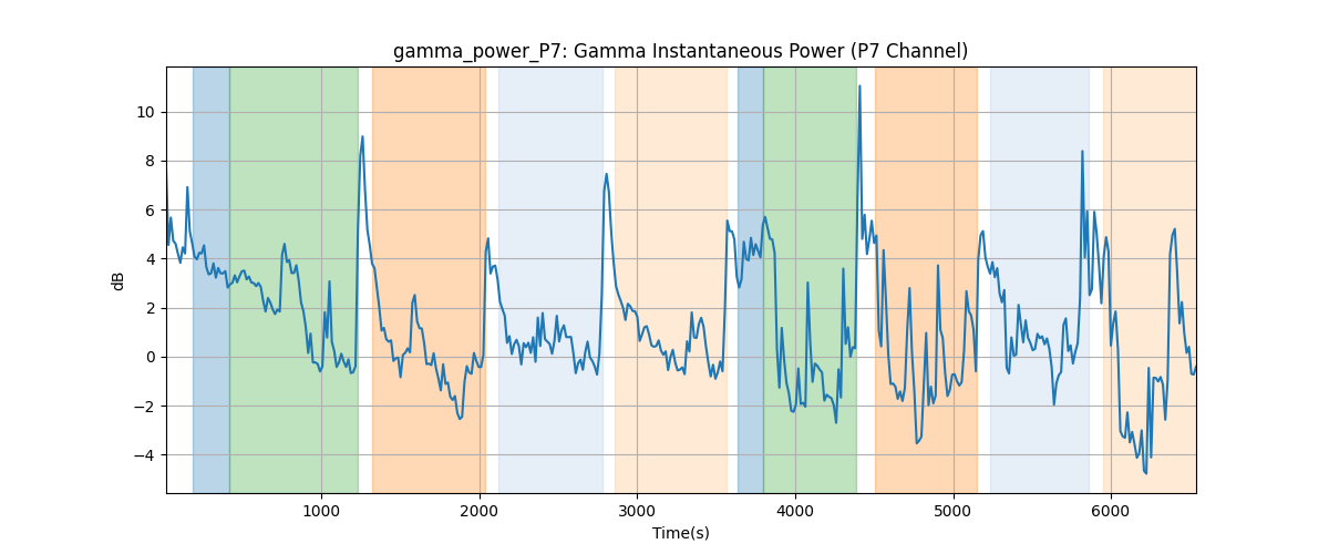 gamma_power_P7: Gamma Instantaneous Power (P7 Channel)