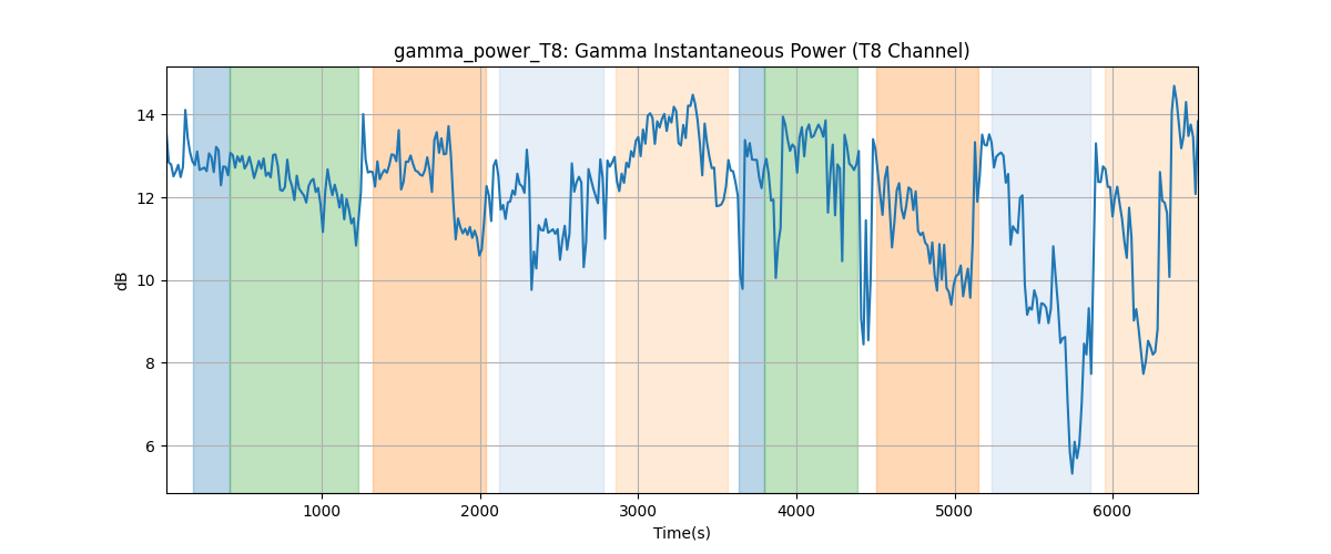 gamma_power_T8: Gamma Instantaneous Power (T8 Channel)