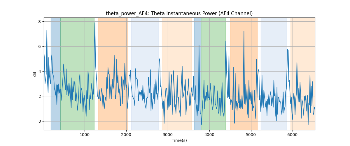 theta_power_AF4: Theta Instantaneous Power (AF4 Channel)