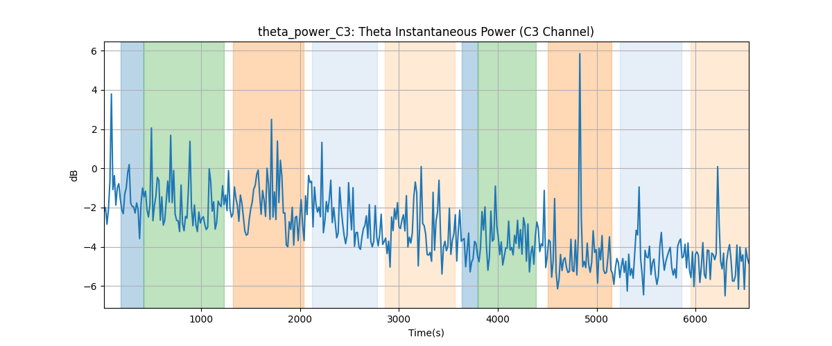 theta_power_C3: Theta Instantaneous Power (C3 Channel)