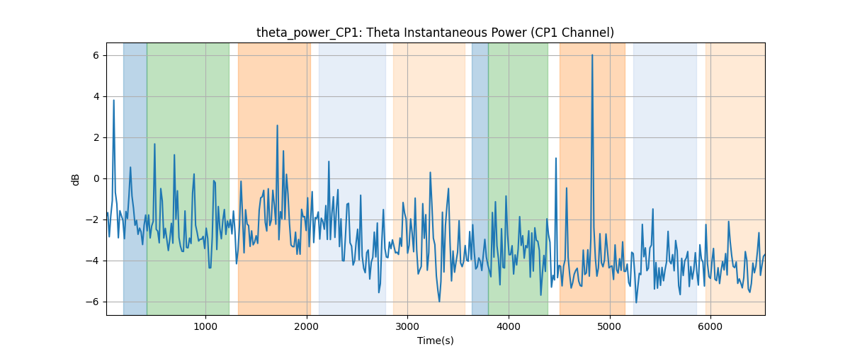 theta_power_CP1: Theta Instantaneous Power (CP1 Channel)