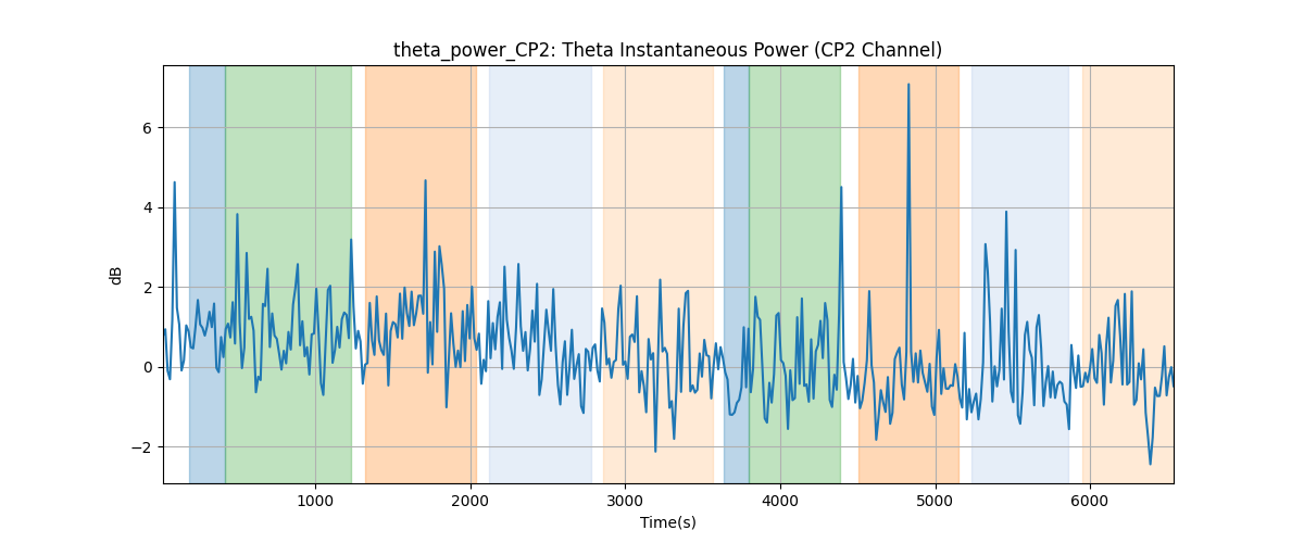 theta_power_CP2: Theta Instantaneous Power (CP2 Channel)