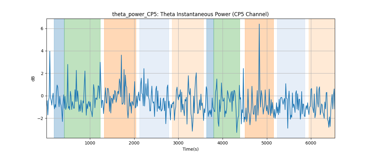 theta_power_CP5: Theta Instantaneous Power (CP5 Channel)