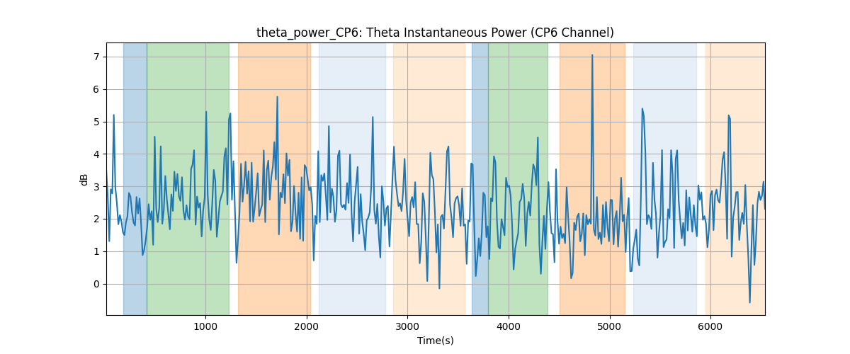 theta_power_CP6: Theta Instantaneous Power (CP6 Channel)