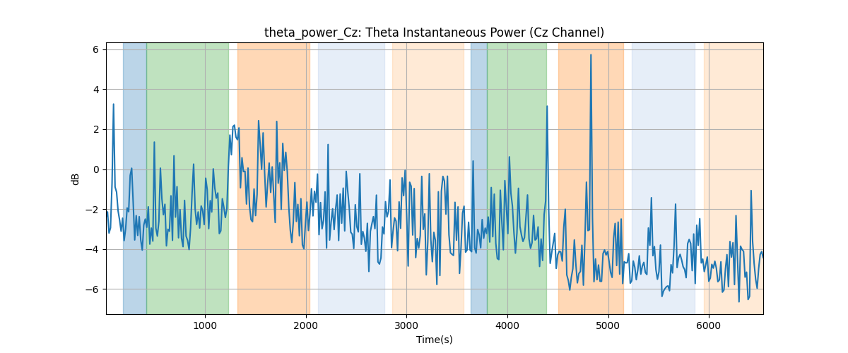 theta_power_Cz: Theta Instantaneous Power (Cz Channel)