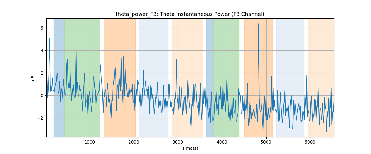 theta_power_F3: Theta Instantaneous Power (F3 Channel)