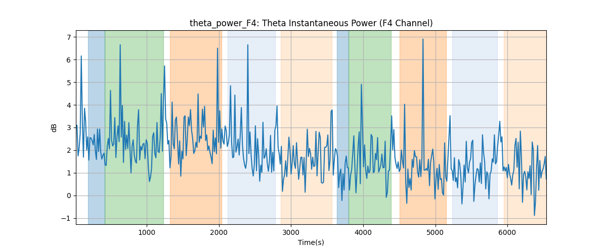 theta_power_F4: Theta Instantaneous Power (F4 Channel)