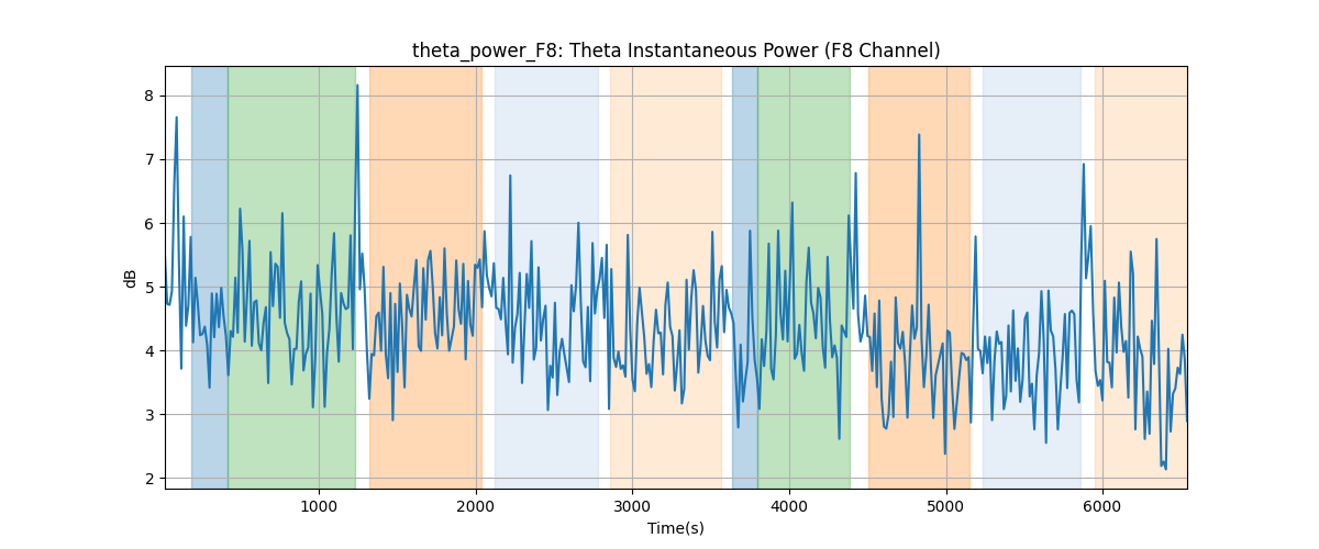 theta_power_F8: Theta Instantaneous Power (F8 Channel)