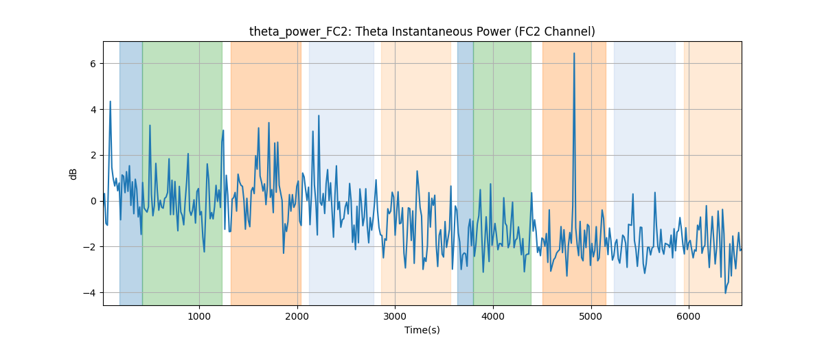 theta_power_FC2: Theta Instantaneous Power (FC2 Channel)