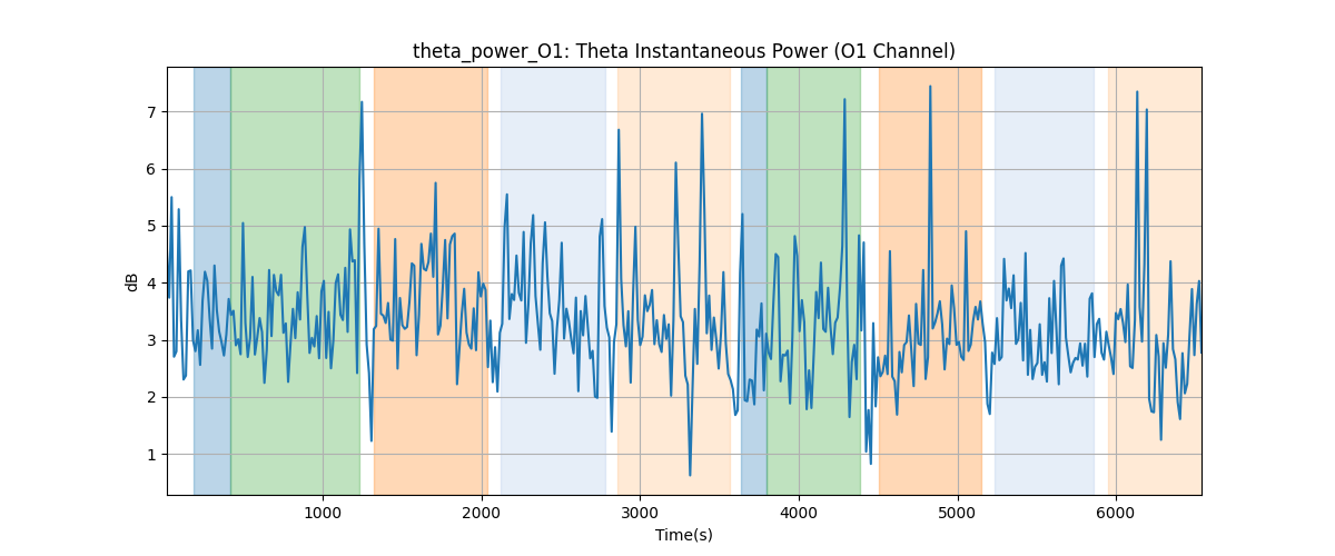 theta_power_O1: Theta Instantaneous Power (O1 Channel)