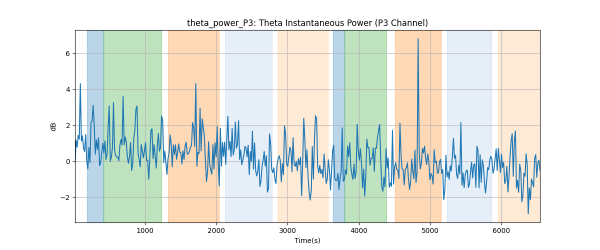 theta_power_P3: Theta Instantaneous Power (P3 Channel)