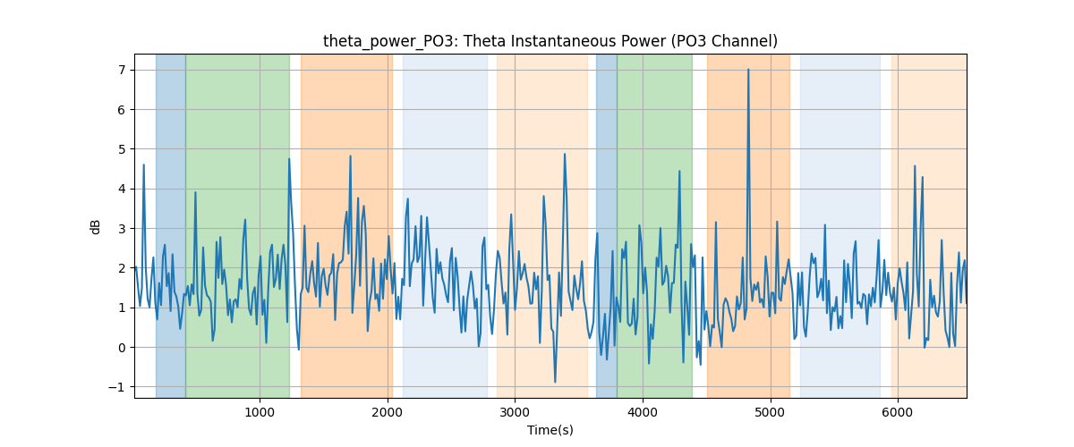 theta_power_PO3: Theta Instantaneous Power (PO3 Channel)