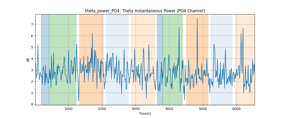 theta_power_PO4: Theta Instantaneous Power (PO4 Channel)