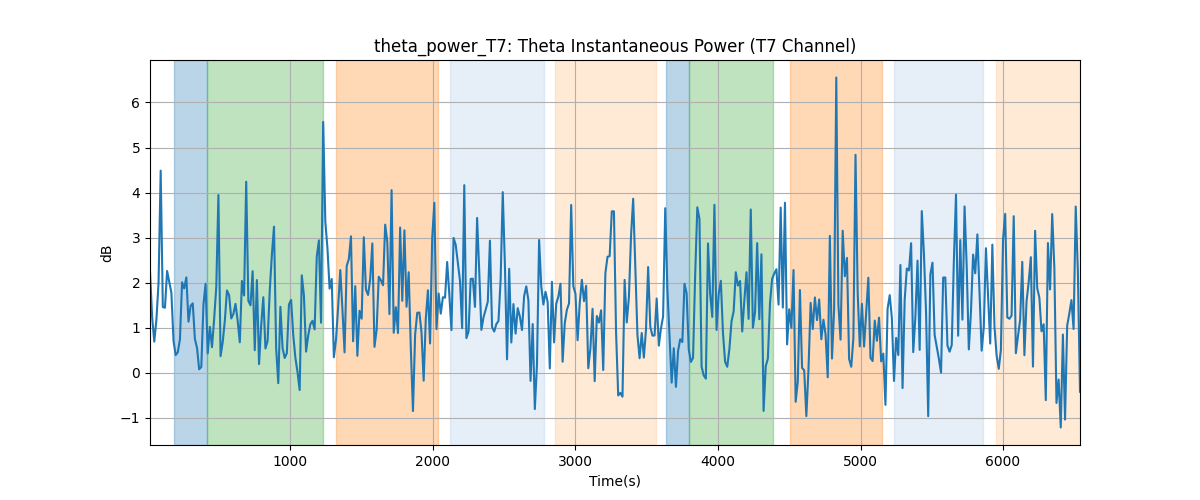 theta_power_T7: Theta Instantaneous Power (T7 Channel)