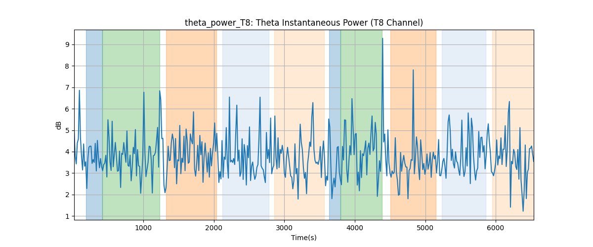 theta_power_T8: Theta Instantaneous Power (T8 Channel)