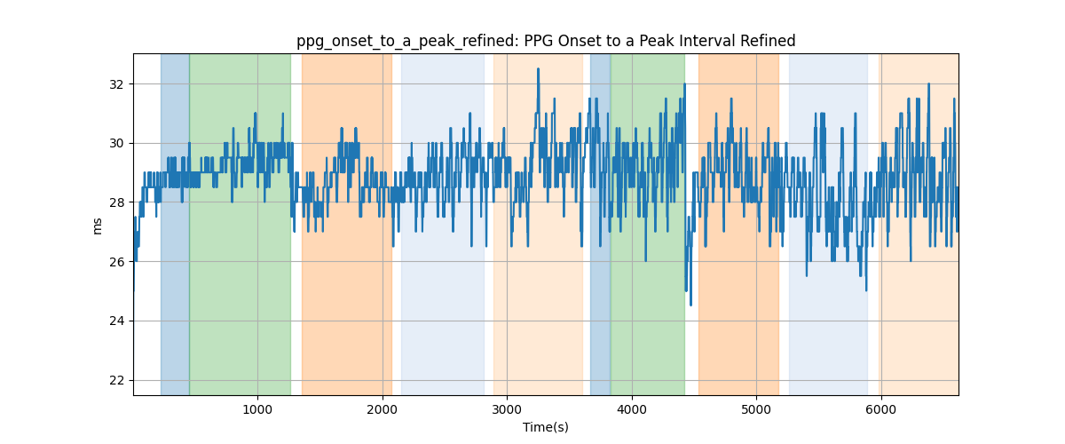 ppg_onset_to_a_peak_refined: PPG Onset to a Peak Interval Refined