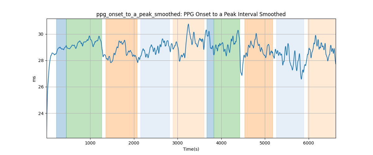 ppg_onset_to_a_peak_smoothed: PPG Onset to a Peak Interval Smoothed