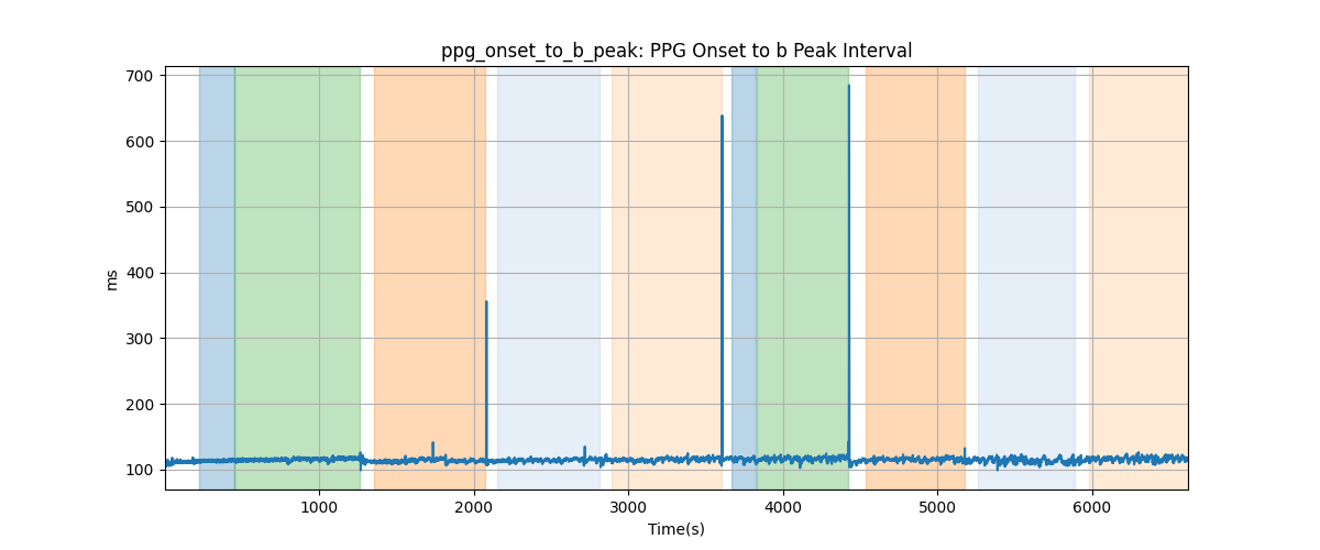 ppg_onset_to_b_peak: PPG Onset to b Peak Interval