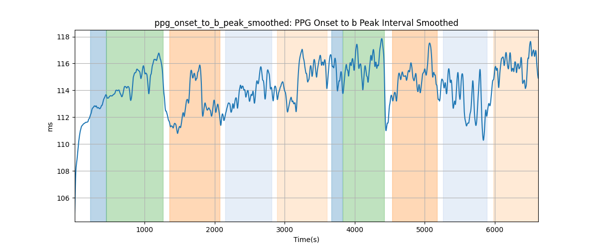 ppg_onset_to_b_peak_smoothed: PPG Onset to b Peak Interval Smoothed