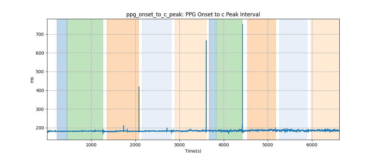 ppg_onset_to_c_peak: PPG Onset to c Peak Interval