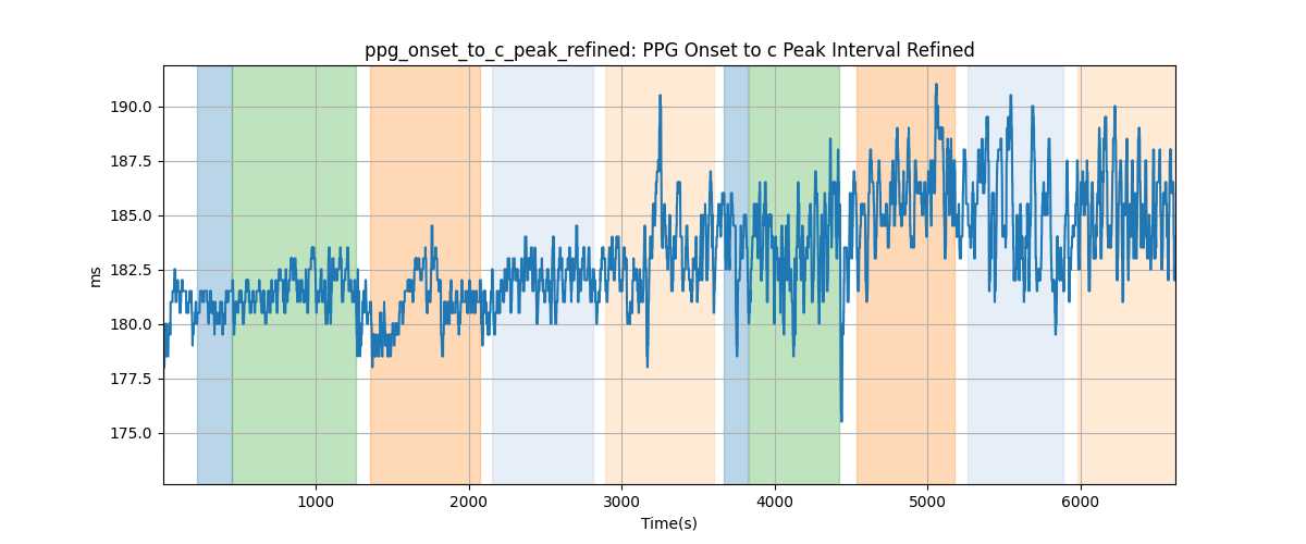 ppg_onset_to_c_peak_refined: PPG Onset to c Peak Interval Refined