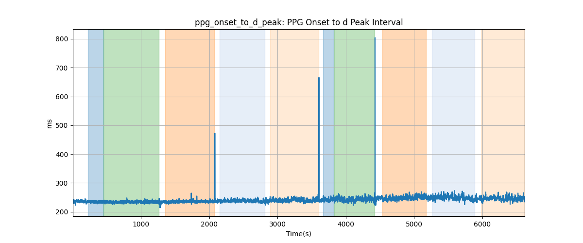 ppg_onset_to_d_peak: PPG Onset to d Peak Interval