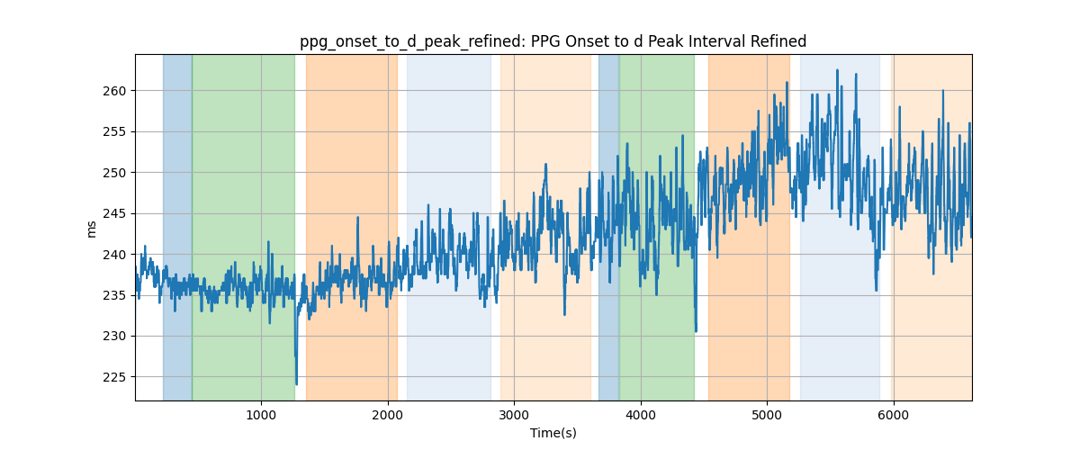 ppg_onset_to_d_peak_refined: PPG Onset to d Peak Interval Refined