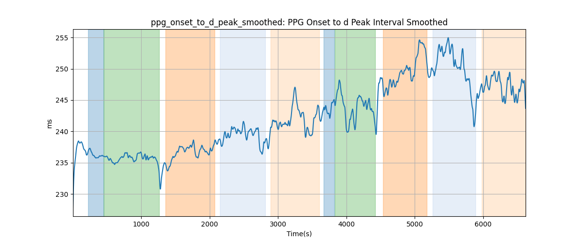 ppg_onset_to_d_peak_smoothed: PPG Onset to d Peak Interval Smoothed