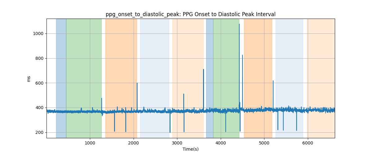 ppg_onset_to_diastolic_peak: PPG Onset to Diastolic Peak Interval