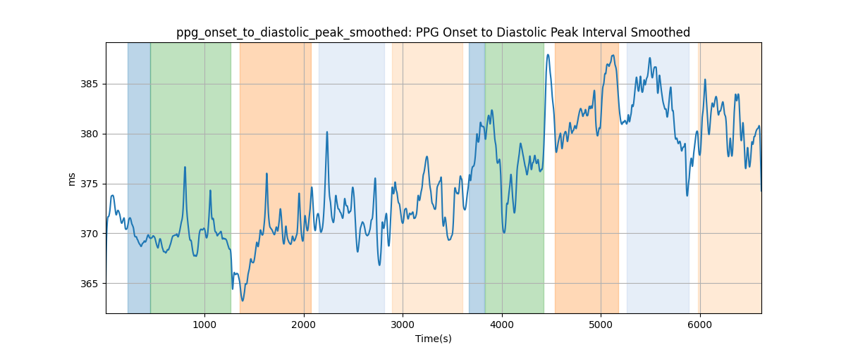 ppg_onset_to_diastolic_peak_smoothed: PPG Onset to Diastolic Peak Interval Smoothed