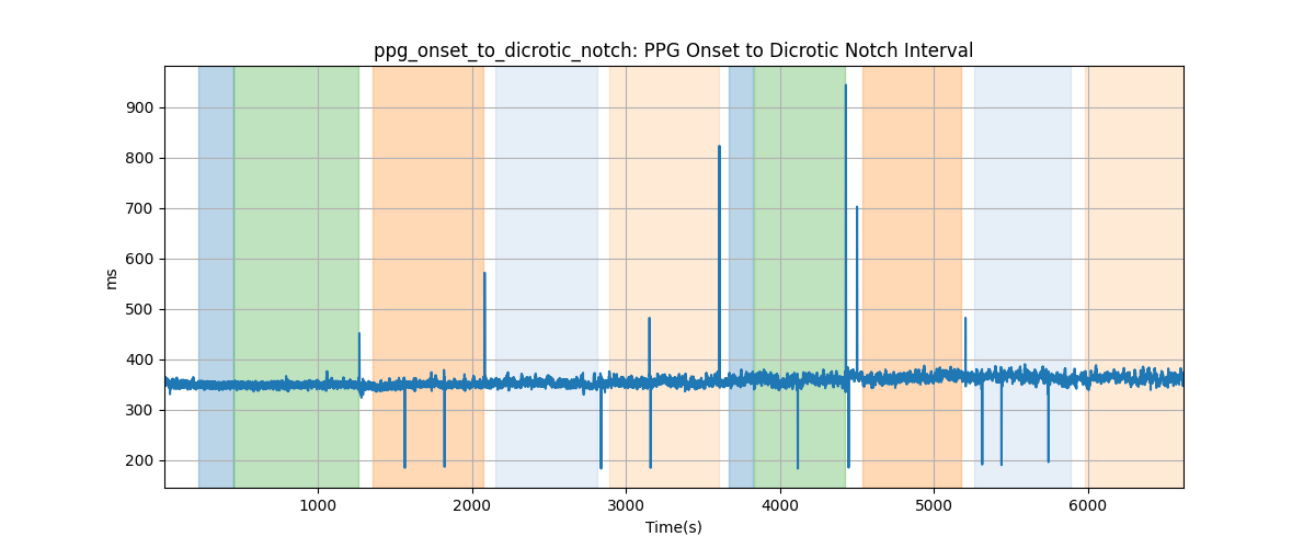 ppg_onset_to_dicrotic_notch: PPG Onset to Dicrotic Notch Interval