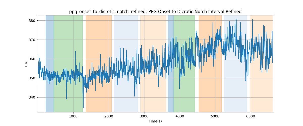 ppg_onset_to_dicrotic_notch_refined: PPG Onset to Dicrotic Notch Interval Refined