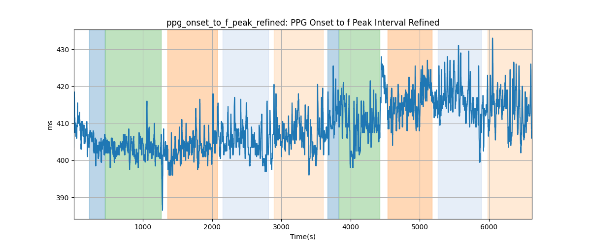 ppg_onset_to_f_peak_refined: PPG Onset to f Peak Interval Refined