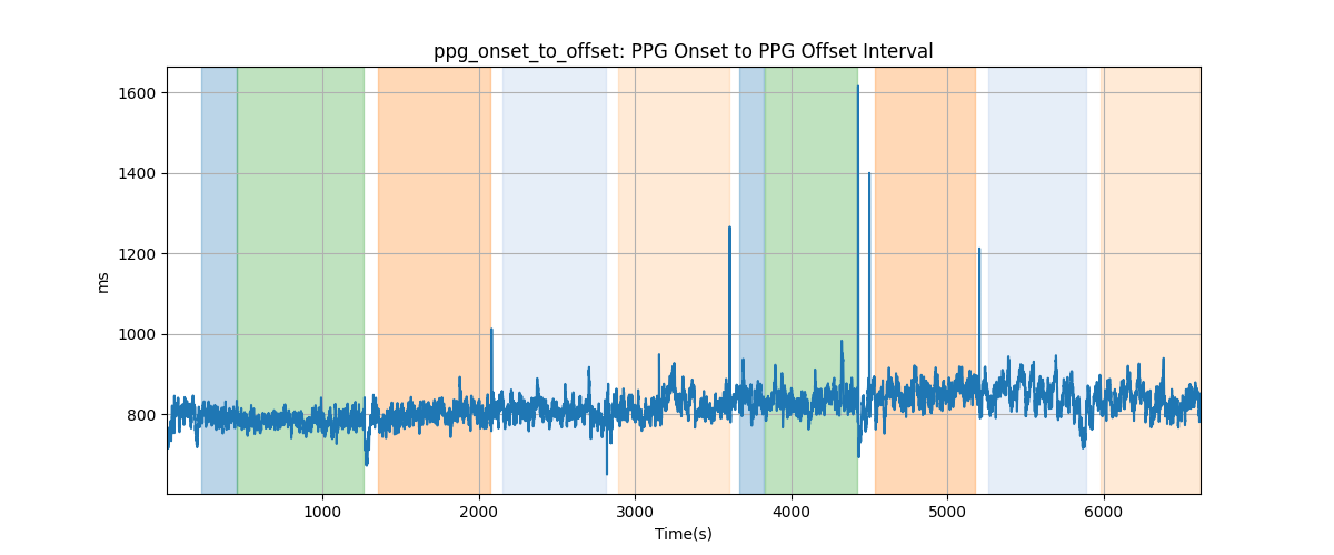 ppg_onset_to_offset: PPG Onset to PPG Offset Interval