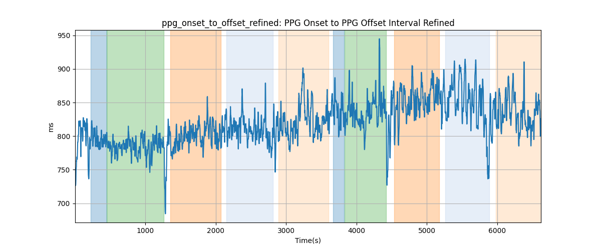 ppg_onset_to_offset_refined: PPG Onset to PPG Offset Interval Refined