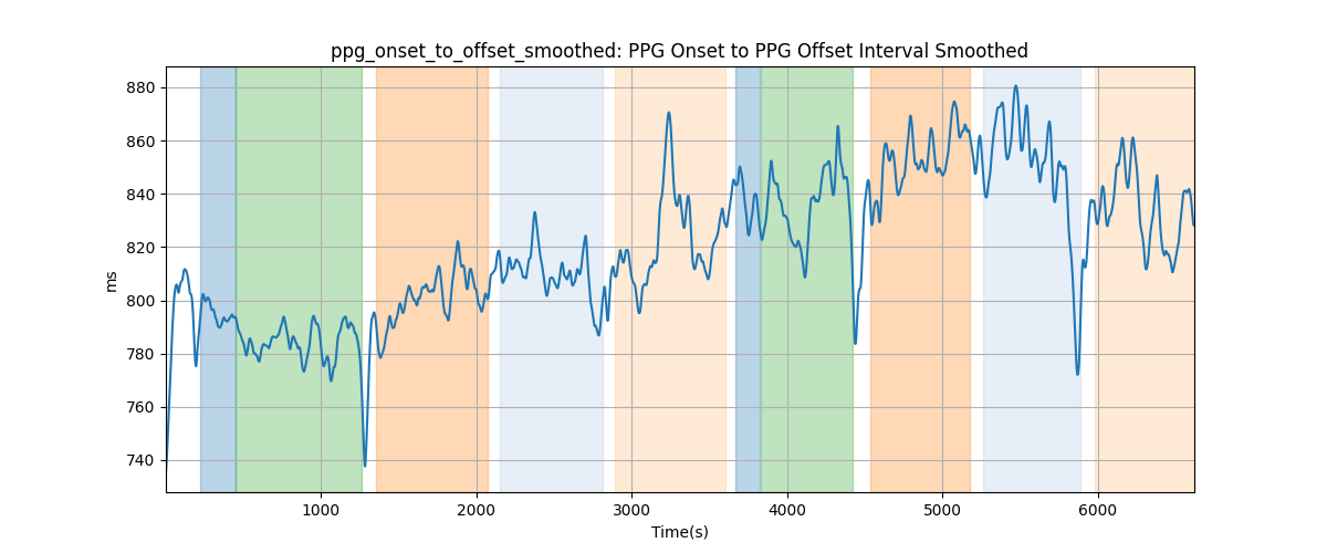 ppg_onset_to_offset_smoothed: PPG Onset to PPG Offset Interval Smoothed