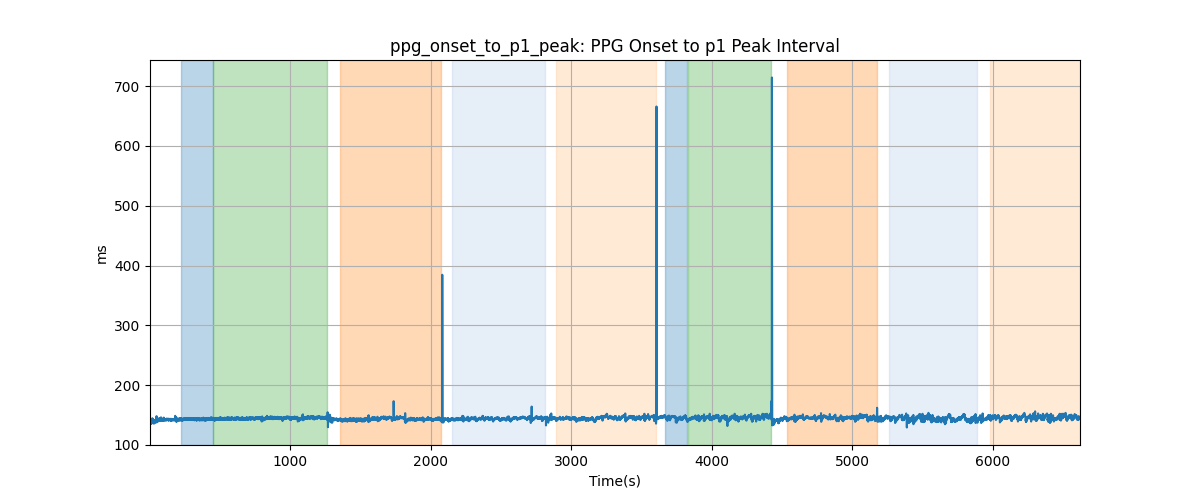 ppg_onset_to_p1_peak: PPG Onset to p1 Peak Interval