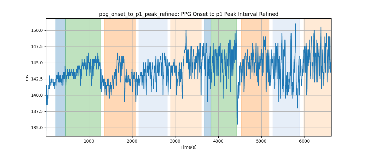 ppg_onset_to_p1_peak_refined: PPG Onset to p1 Peak Interval Refined