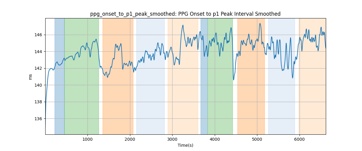 ppg_onset_to_p1_peak_smoothed: PPG Onset to p1 Peak Interval Smoothed