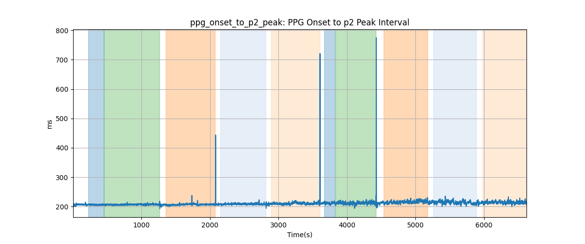 ppg_onset_to_p2_peak: PPG Onset to p2 Peak Interval