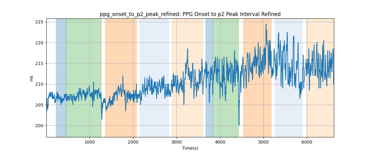 ppg_onset_to_p2_peak_refined: PPG Onset to p2 Peak Interval Refined