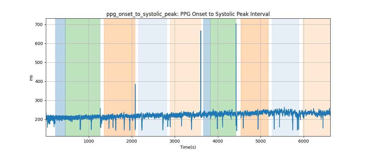 ppg_onset_to_systolic_peak: PPG Onset to Systolic Peak Interval