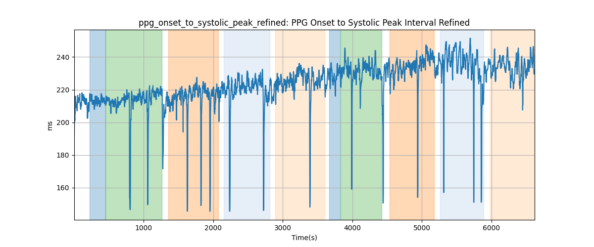 ppg_onset_to_systolic_peak_refined: PPG Onset to Systolic Peak Interval Refined